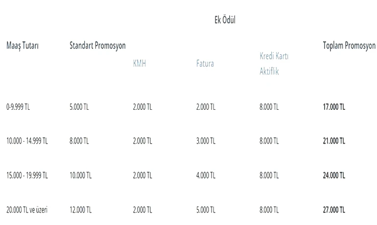 27.000 TLye Varan Denizbank Emekli Promosyon Kampanyası İşte aylık net maaş tutarlarına göre emekli maaşı banka promosyonu